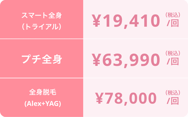 手足パーフェクトセット＋わき（トライアル） ¥33,000/回  プチ全身 ¥77,000/回 全身脱毛(Alex) ¥104,500/回